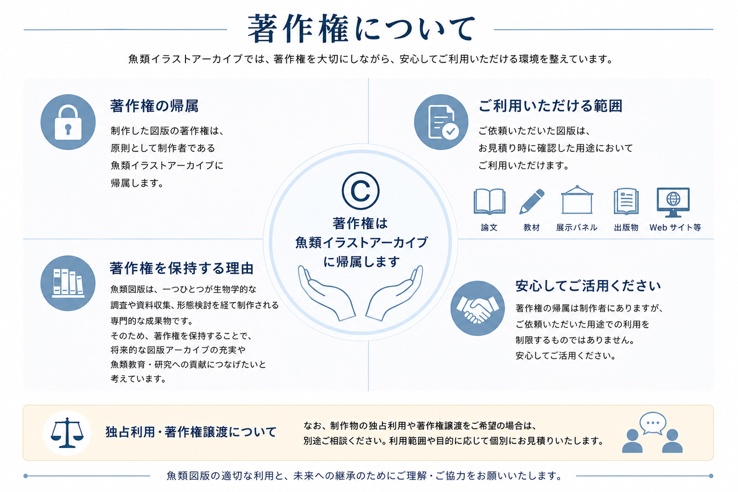 「著作権について」を解説するインフォグラフィック。著作権の帰属、ご利用いただける範囲、著作権を保持する理由、安心して利用できること、独占利用・著作権譲渡は個別相談であることを、アイコンとともに分かりやすく整理した図。